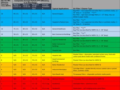 MERV Rating Chart