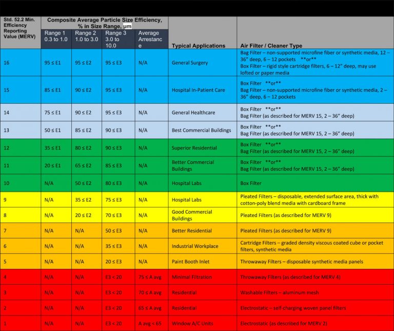 Merv rating chart r p fedder