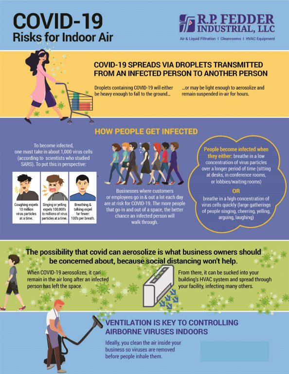 COVID-19 Risks for Indoor Air Infographic